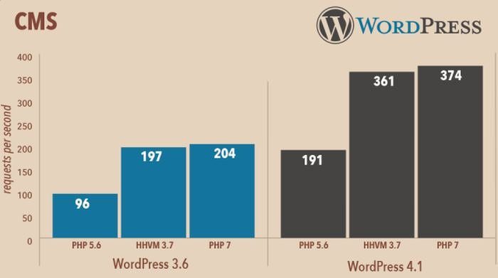 WordPress PHP 7 Speed Metrics Graph
